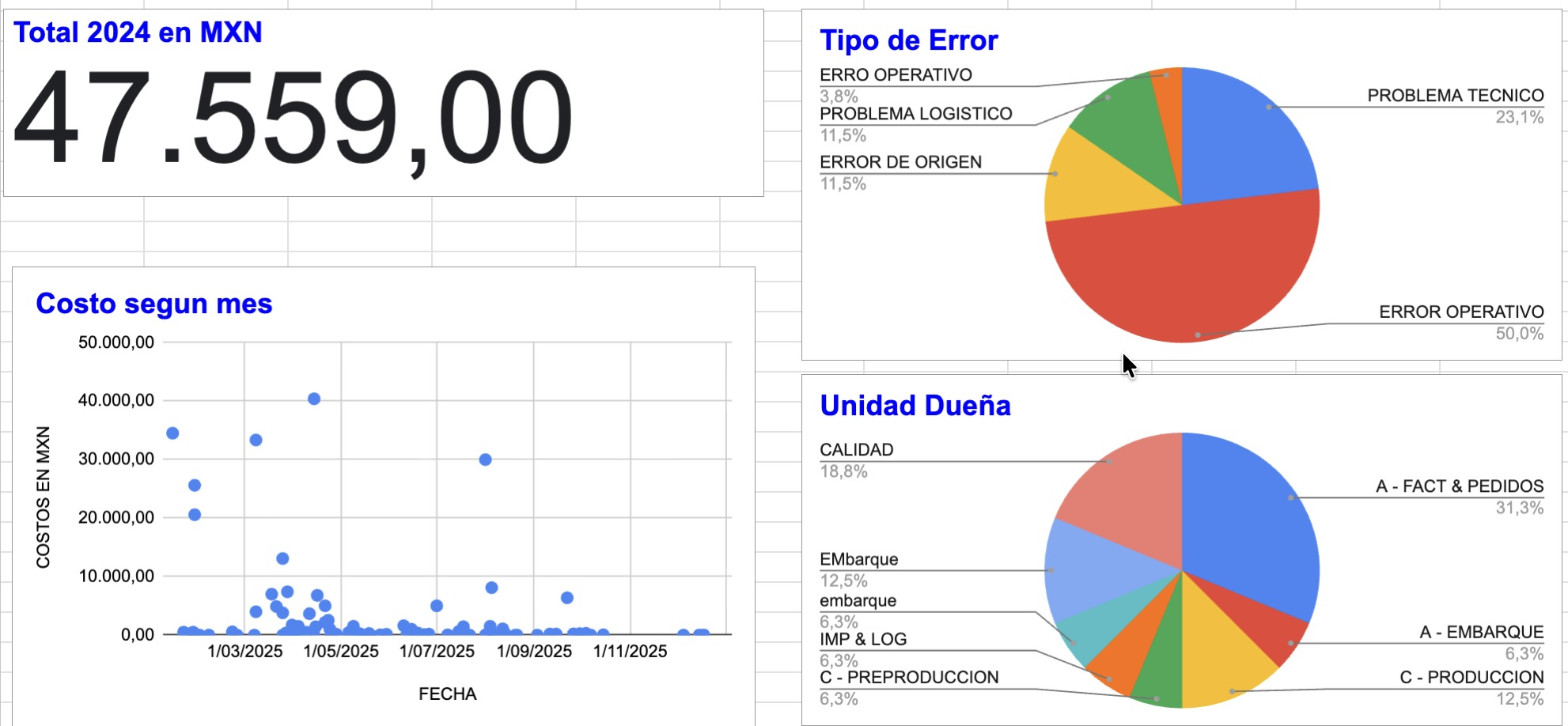 Strategic Operations: 43% fewer operational errors — Confidential